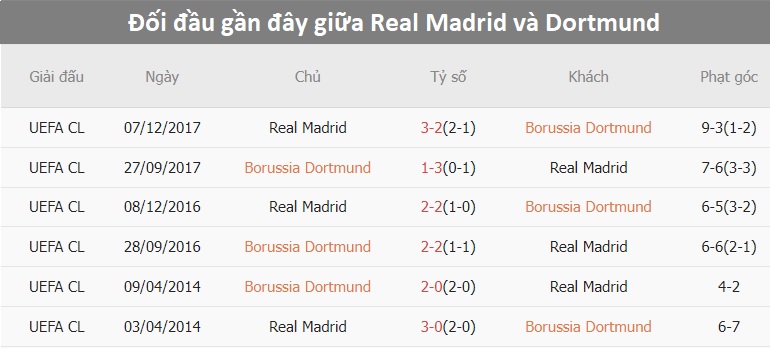 Nhận định Dortmund vs Real Madrid: Trận chung kết đầy kịch tính