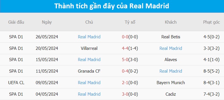 Nhận định Dortmund vs Real Madrid: Trận chung kết đầy kịch tính