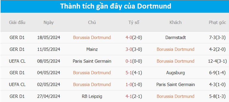 Nhận định Dortmund vs Real Madrid: Trận chung kết đầy kịch tính