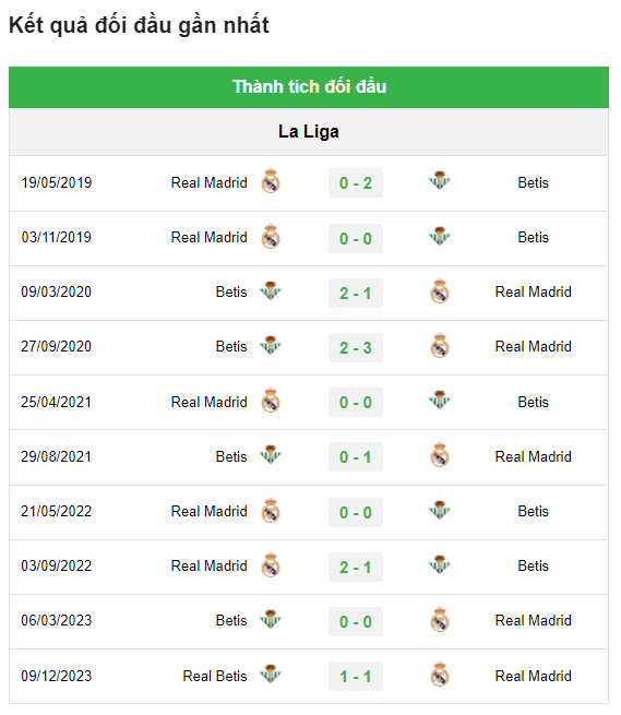 Nhận định Real Madrid vs Betis: Trận Cuối Trước Chung Kết Champions League