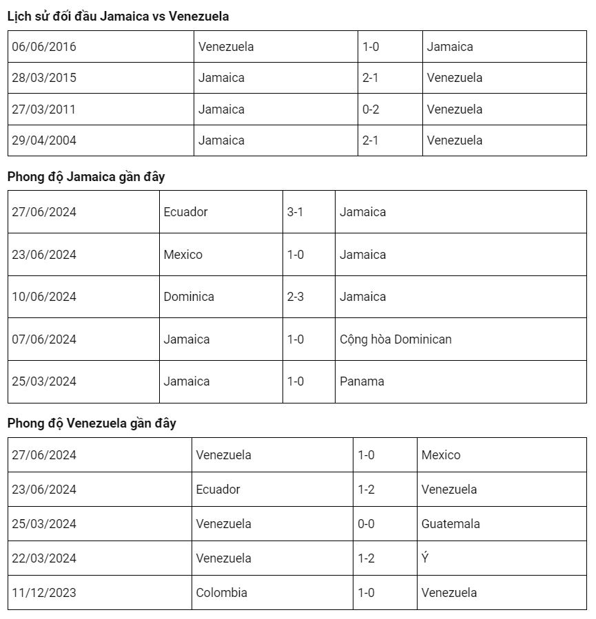 Phân tích trước trận đấu Jamaica vs Venezuela tại Copa America 2024