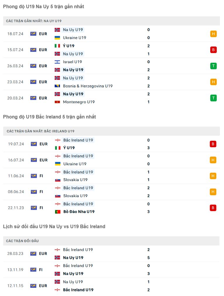 Nhận định U19 Na Uy vs U19 Bắc Ireland giải U19 châu Âu 2024